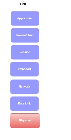 OSI and TCP/IP model – CyberSecurityPassion